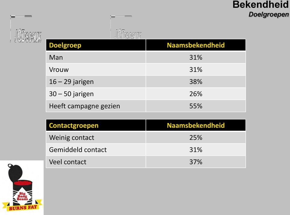 Heeft campagne gezien 55% Contactgroepen