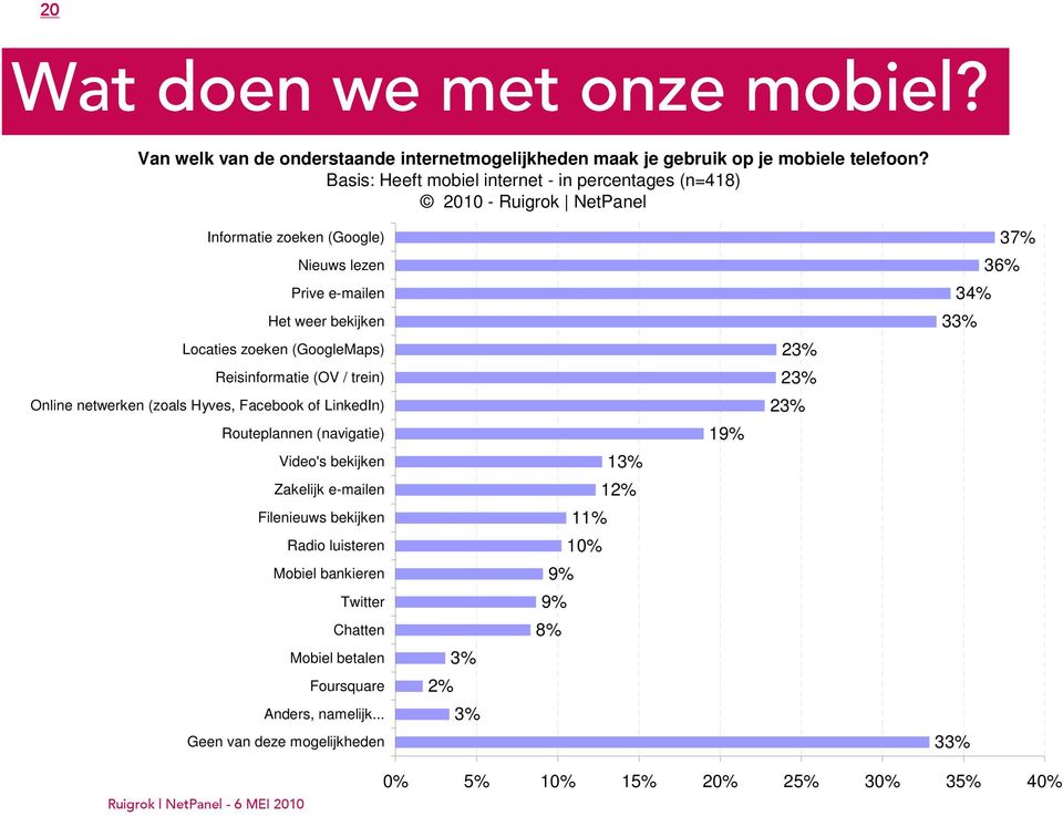 Locaties zoeken (GoogleMaps) Reisinformatie (OV / trein) Online netwerken (zoals Hyves, Facebook of LinkedIn) Routeplannen (navigatie) Video's bekijken Zakelijk e-mailen