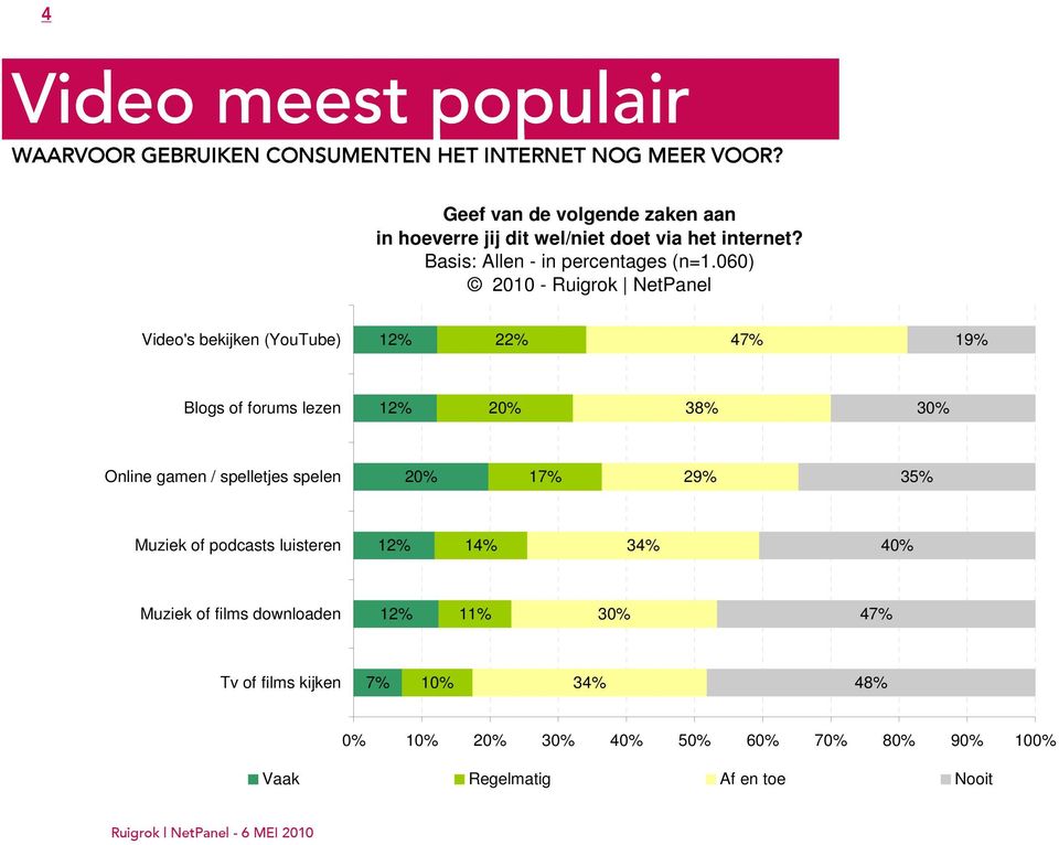 060) 2010 - Ruigrok NetPanel Video's bekijken (YouTube) 12% 22% 47% 19% Blogs of forums lezen 12% 20% 38% 30% Online gamen / spelletjes