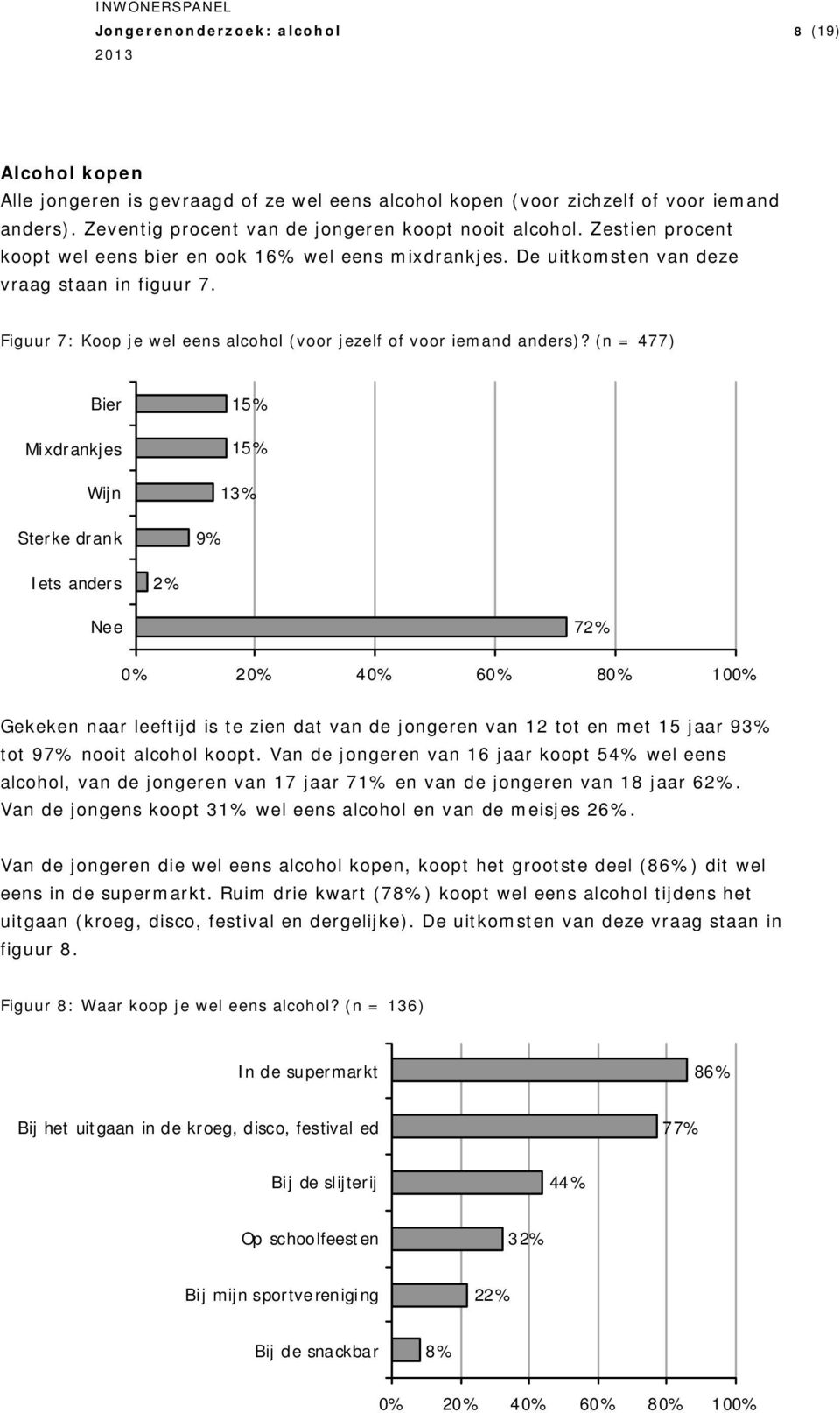 (n = 477) Bier Mixdrankjes Wijn Sterke drank 15% 15% 13% 9% Iets anders 2% Nee 72% Gekeken naar leeftijd is te zien dat van de jongeren van 12 tot en met 15 jaar 93% tot 97% nooit alcohol koopt.