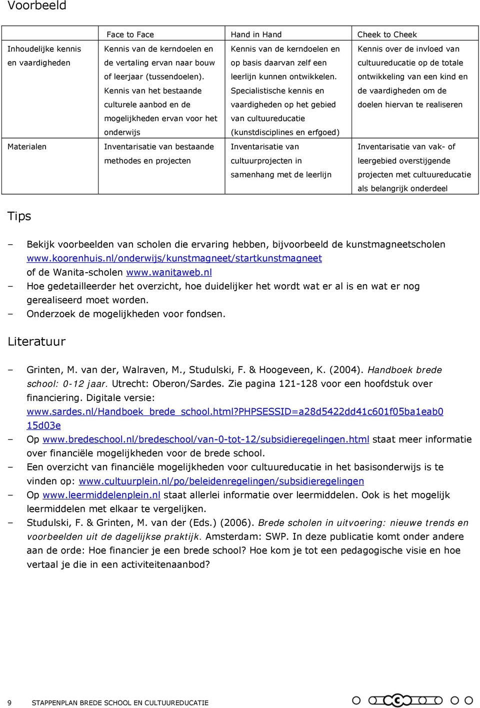 ontwikkeling van een kind en Kennis van het bestaande Specialistische kennis en de vaardigheden om de culturele aanbod en de vaardigheden op het gebied doelen hiervan te realiseren mogelijkheden