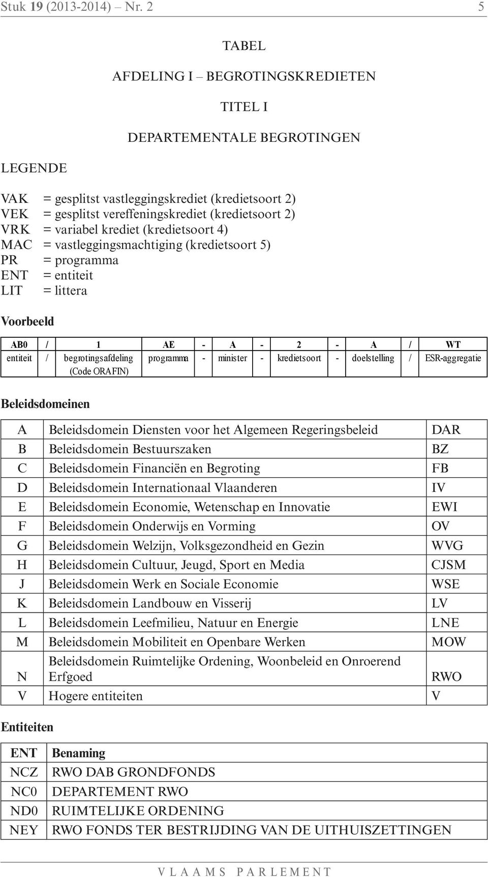 variabel krediet (kredietsoort 4) MAC = vastleggingsmachtiging (kredietsoort 5) PR = programma ENT = entiteit LIT = littera Voorbeeld AB0 / 1 AE - A - 2 - A / WT entiteit / begrotingsafdeling