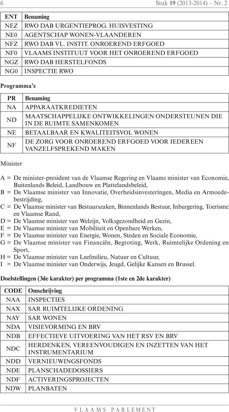 IN DE RUIMTE SAMENKOMEN BETAALBAAR EN KWALITEITSVOL WONEN DE ZORG VOOR ONROEREND ERFGOED VOOR IEDEREEN VANZELFSPREKEND MAKEN Minister A = De minister-president van de Vlaamse Regering en Vlaams