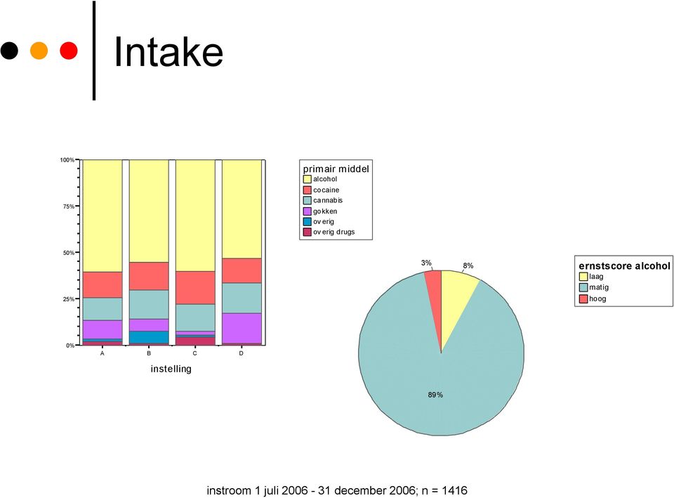 ernstscore alcohol laag matig hoog 0% A B C D