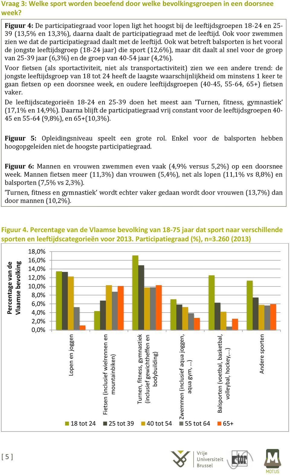 Figuur 4: De participatiegraad voor lopen ligt het hoogst bij de leeftijdsgroepen 18-24 en 25-39 (13,5% en 13,3%), daarna daalt de participatiegraad met de leeftijd.