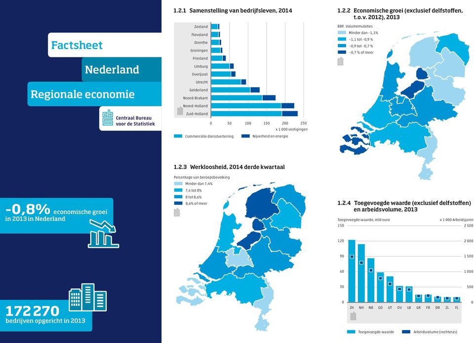 2.4 Toegevoegde waarde (exclusief delfstoffen) en arbeidsvolume, 213 Toegevoegde waarde, mld euro 15 12 x 1 Arbeidsjaren 2 5 2 9 1 5 172 27 bedrijven opgericht