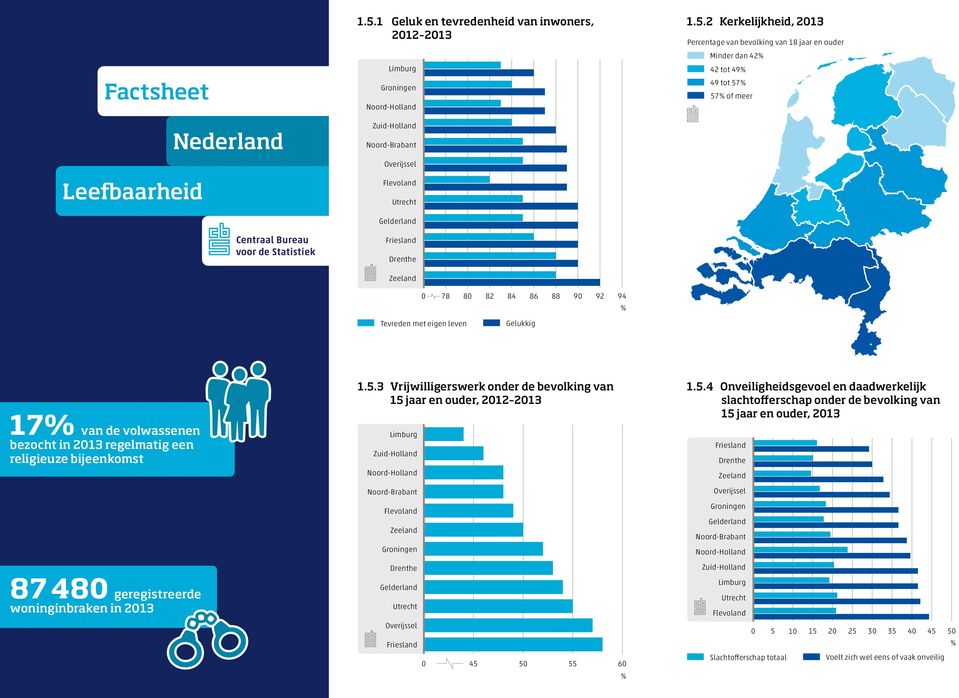 2 Kerkelijkheid, 213 Percentage van bevolking van 18 jaar en ouder Minder dan 42 42 tot 49 49 tot 57 57 of meer Ff 17 van de volwassenen bezocht in 213