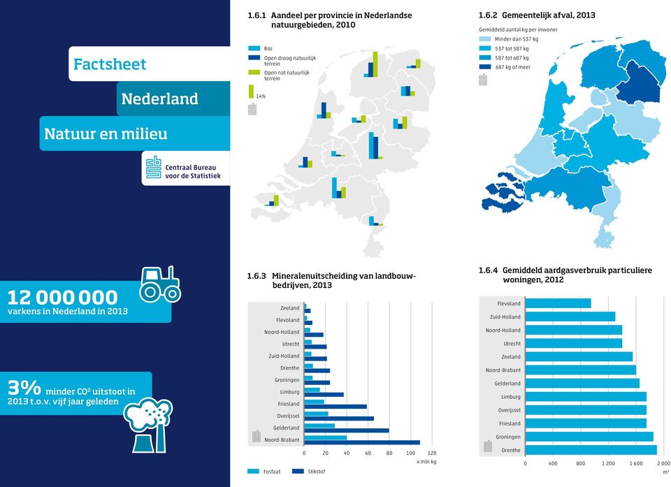 2 Gemeentelijk afval, 213 Gemiddeld aantal kg per inwoner Minder dan 537 kg 537 tot 587 kg 587 tot 687 kg 687 kg of meer 12