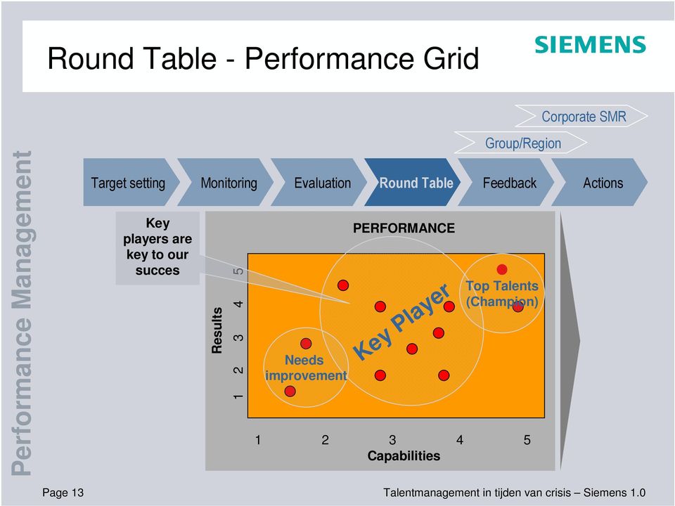 setting Monitoring Evaluation Round Table Feedback Actions Top Talents (Champion) 1 2