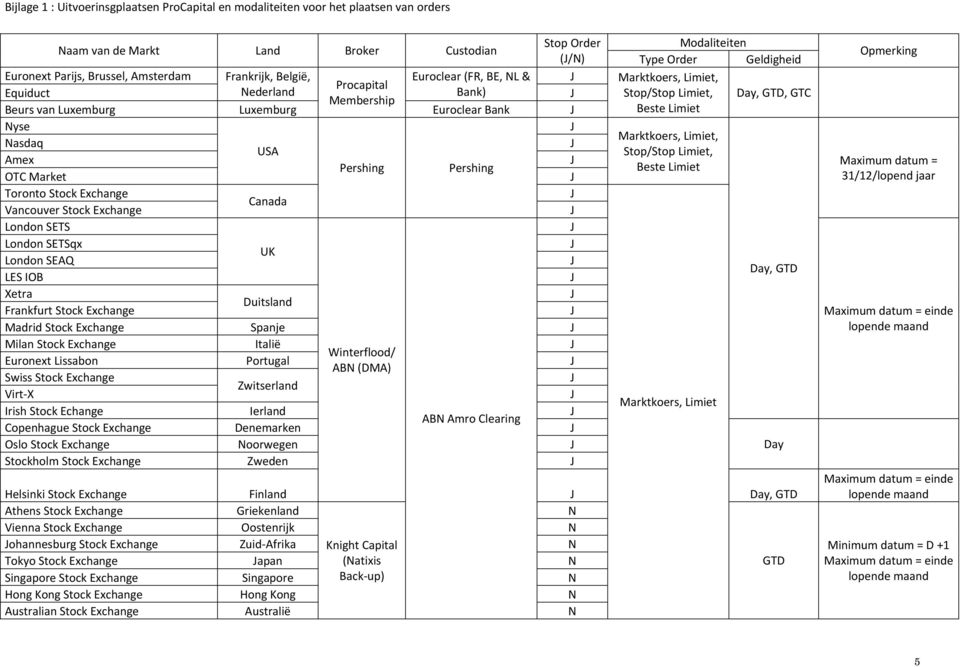 Vancouver Stock Exchange London SETS London SETSqx UK London SEAQ LES IOB Xetra Duitsland Frankfurt Stock Exchange Madrid Stock Exchange Spanje Milan Stock Exchange Italië Winterflood/ Euronext
