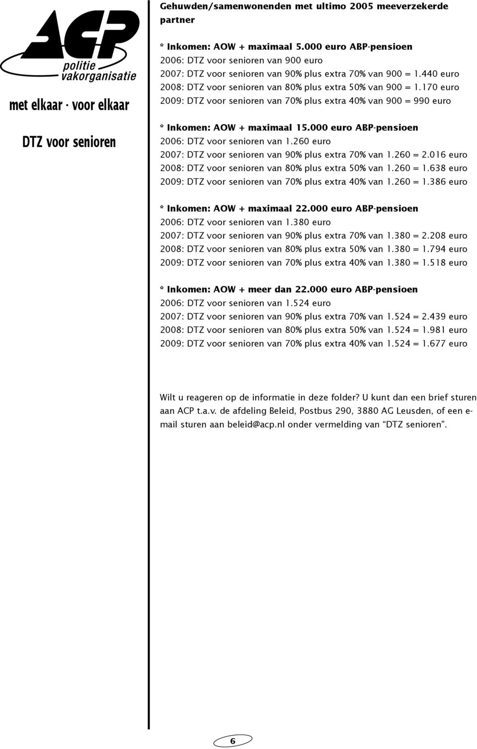 260 euro 2007: van 90% plus extra 70% van 1.260 = 2.016 euro 2008: van 80% plus extra 50% van 1.260 = 1.638 euro 2009: van 70% plus extra 40% van 1.260 = 1.386 euro * Inkomen: AOW + maximaal 22.