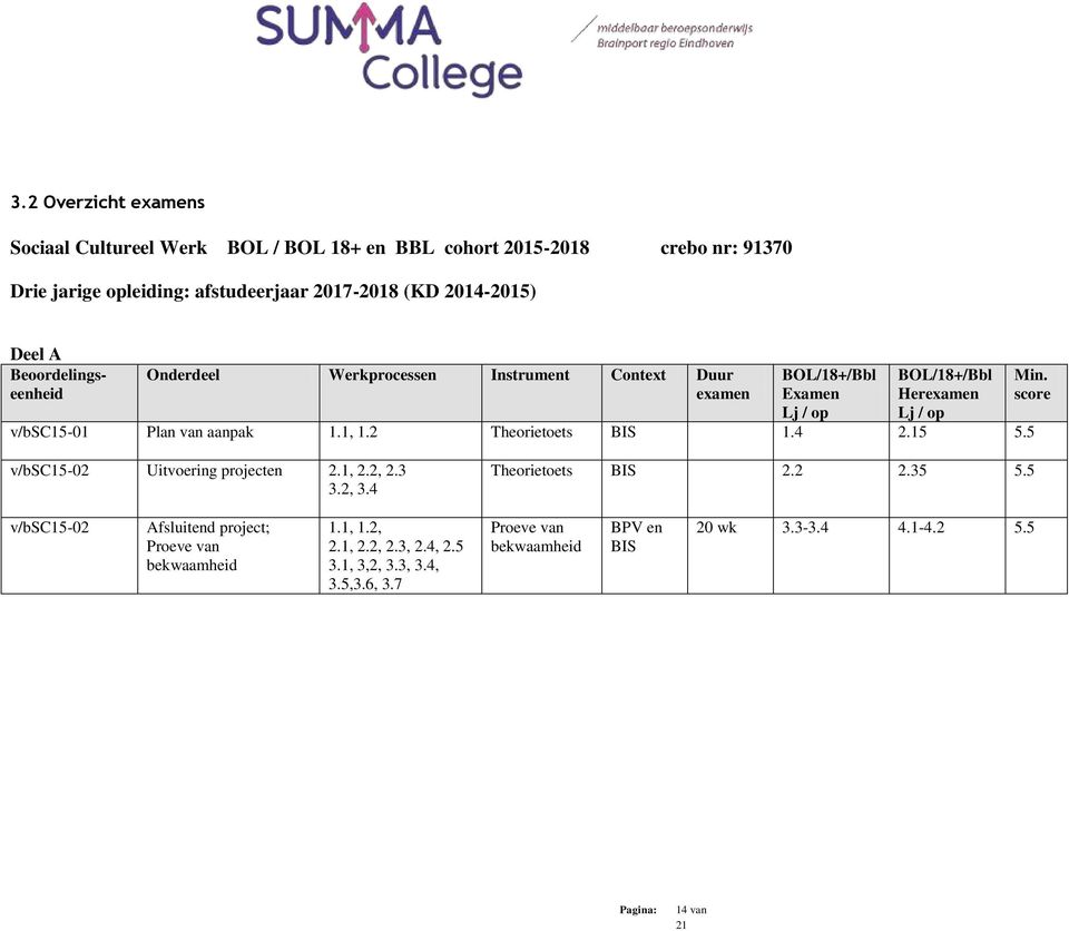 aanpak 1.1, 1.2 Theorietoets BIS 1.4 2.15 5.5 Min. score v/bsc15-02 Uitvoering projecten 2.1, 2.2, 2.3 3.2, 3.4 Theorietoets BIS 2.2 2.35 5.