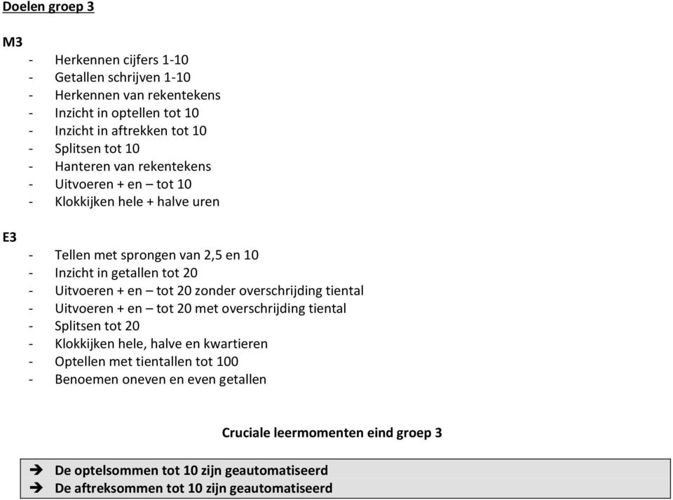 + en tot 20 zonder overschrijding tiental - Uitvoeren + en tot 20 met overschrijding tiental - Splitsen tot 20 - Klokkijken hele, halve en kwartieren - Optellen met