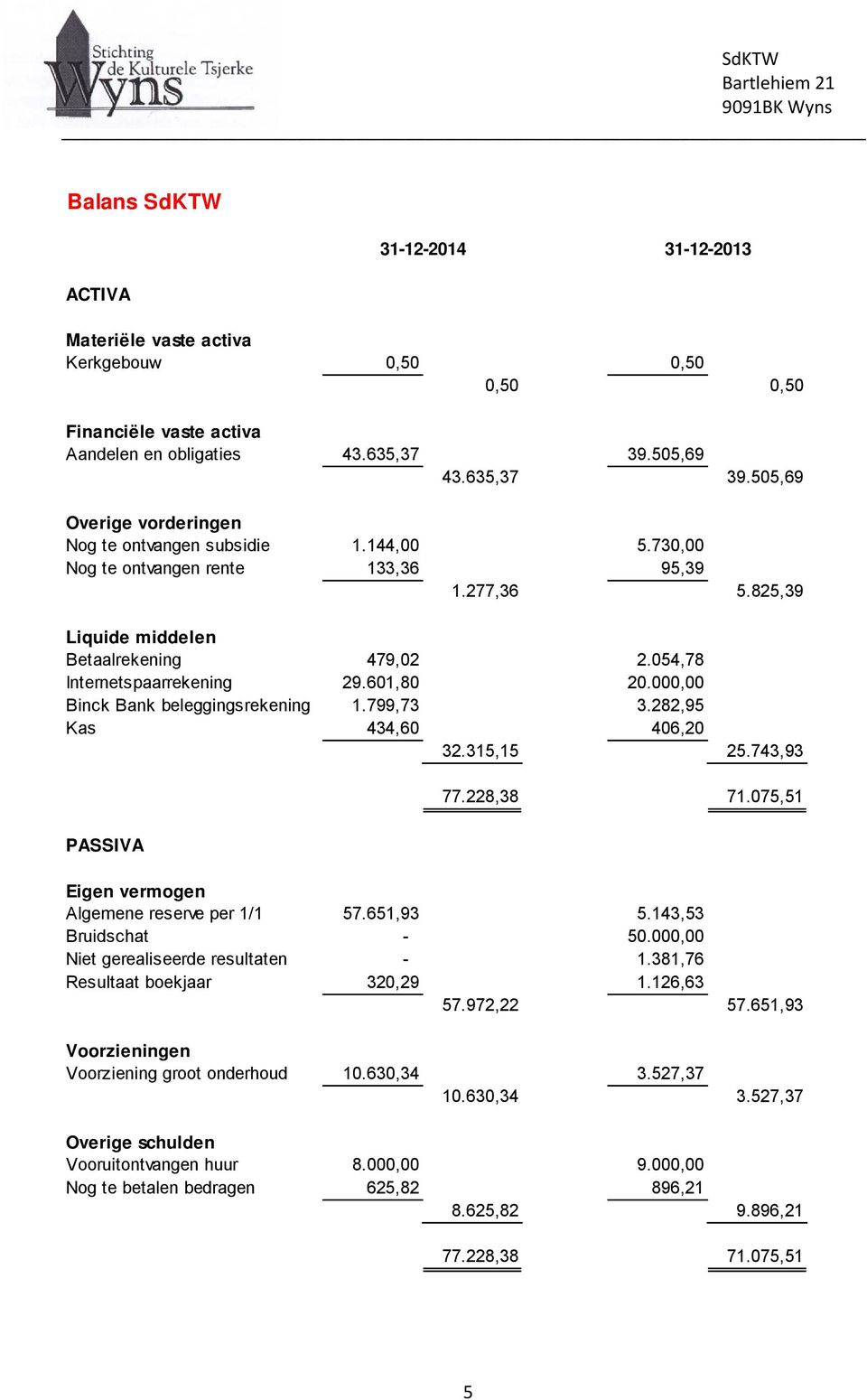 054,78 Internetspaarrekening 29.601,80 20.000,00 Binck Bank beleggingsrekening 1.799,73 3.282,95 Kas 434,60 406,20 32.315,15 25.743,93 77.228,38 71.