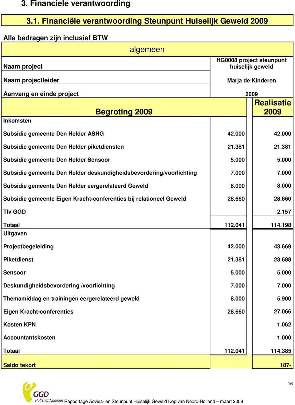 en einde project 2009 Inkomsten Begroting 2009 Realisatie 2009 Subsidie gemeente Den Helder ASHG 42.000 42.000 Subsidie gemeente Den Helder piketdiensten 21.381 21.
