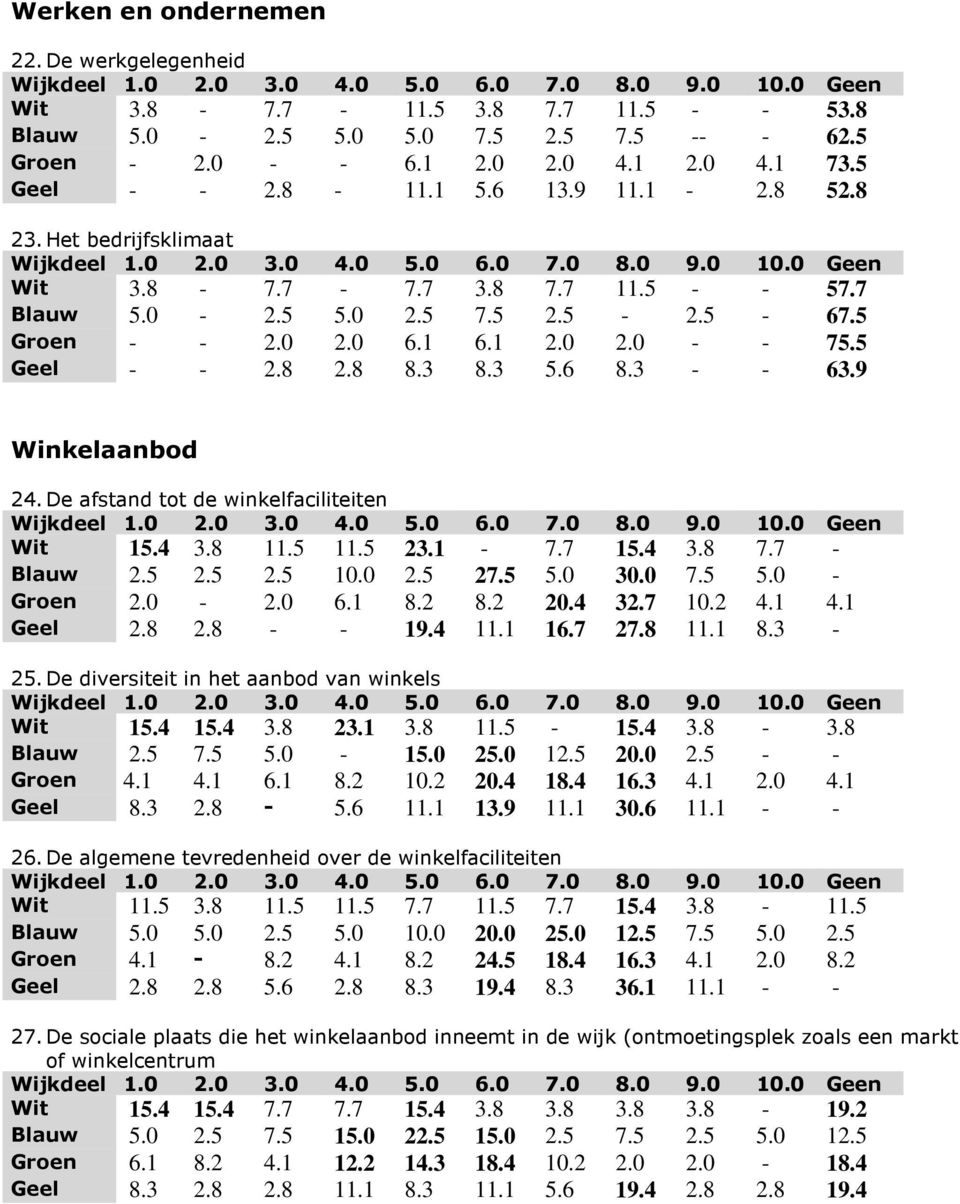 9 Winkelaanbod 24. De afstand tot de winkelfaciliteiten Wit 15.4 3.8 11.5 11.5 23.1-7.7 15.4 3.8 7.7 - Blauw 2.5 2.5 2.5 10.0 2.5 27.5 5.0 30.0 7.5 5.0 - Groen 2.0-2.0 6.1 8.2 8.2 20.4 32.7 10.2 4.