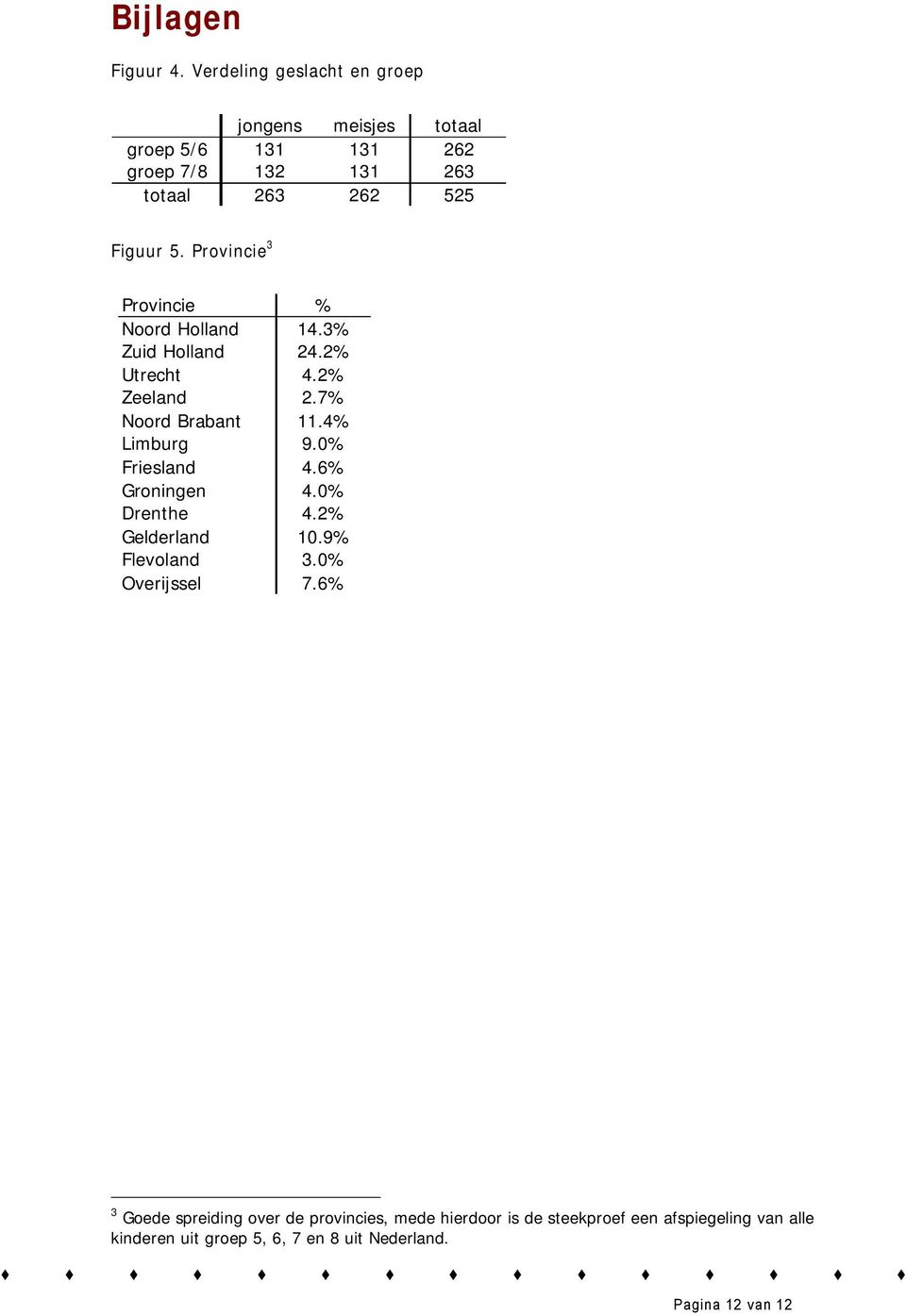 Provincie 3 Provincie % Noord Holland 14.3% Zuid Holland 24.2% Utrecht 4.2% Zeeland 2.7% Noord Brabant 11.4% Limburg 9.