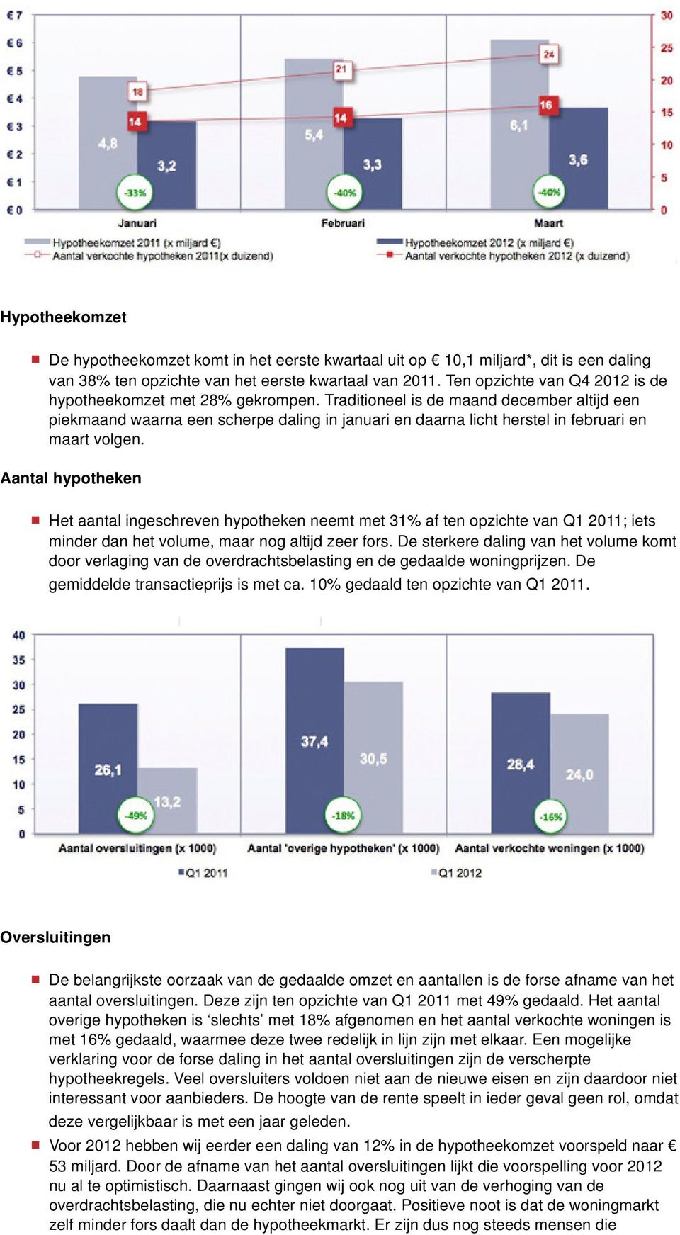 Traditioneel is de maand december altijd een piekmaand waarna een scherpe daling in januari en daarna licht herstel in februari en maart volgen.