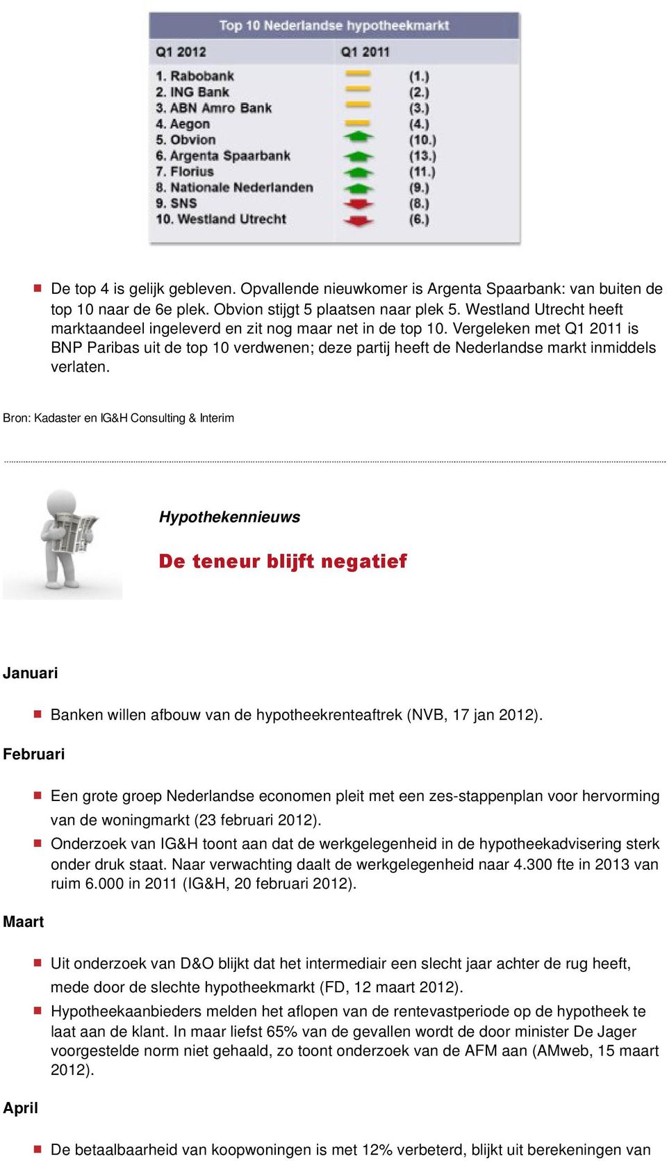 Vergeleken met Q1 2011 is BNP Paribas uit de top 10 verdwenen; deze partij heeft de Nederlandse markt inmiddels verlaten.