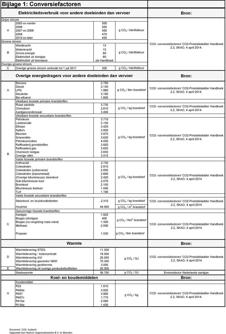 groene stroom verbruikt tot 1 juli 2011 300 g CO 2 / kilowattuur Overige energiedragers voor andere doeleinden dan vervoer Bron: Bron: A B C Benzine 2.780 Diesel 3.135 LPG 1.860 Stookolie 3.
