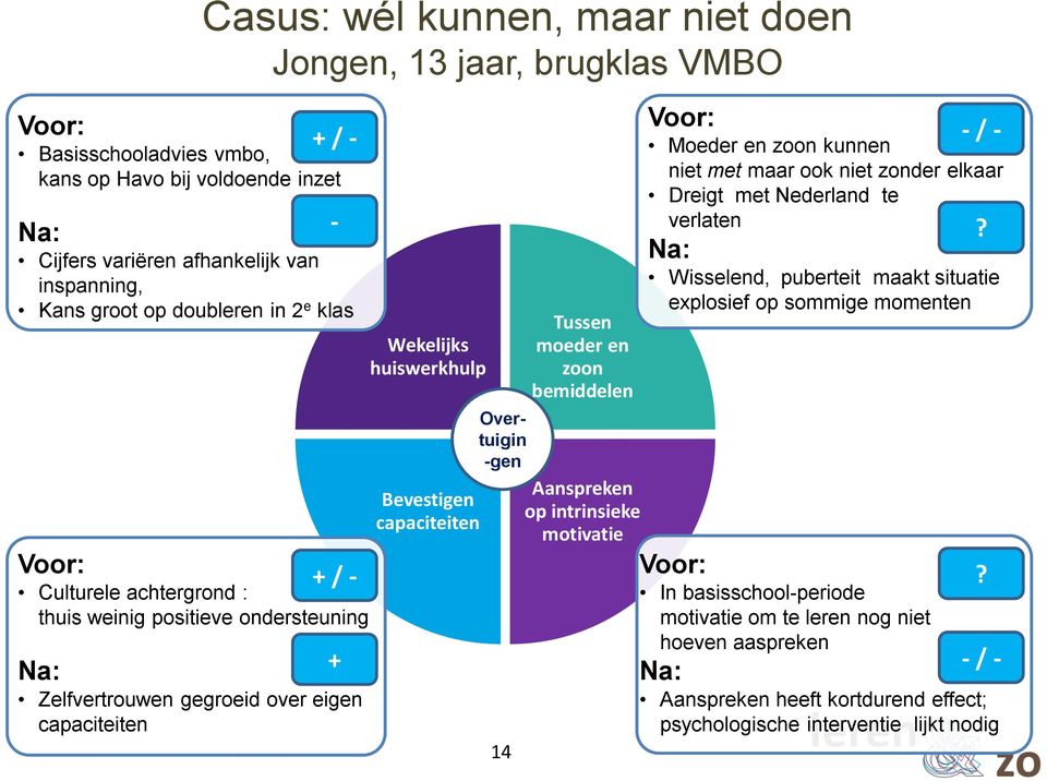 Overtuigin -gen 14 Tussen moeder en zoon bemiddelen Aanspreken op intrinsieke motivatie Moeder en zoon kunnen niet met maar ook niet zonder elkaar Dreigt met Nederland te verlaten - / -