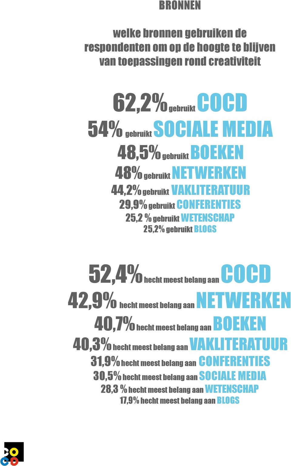 BLOGS 52,4% hecht meest belang aan COCD 42,9% hecht meest belang aan NETWERKEN 40,7% hecht meest belang aan BOEKEN 40,3% hecht meest belang aan