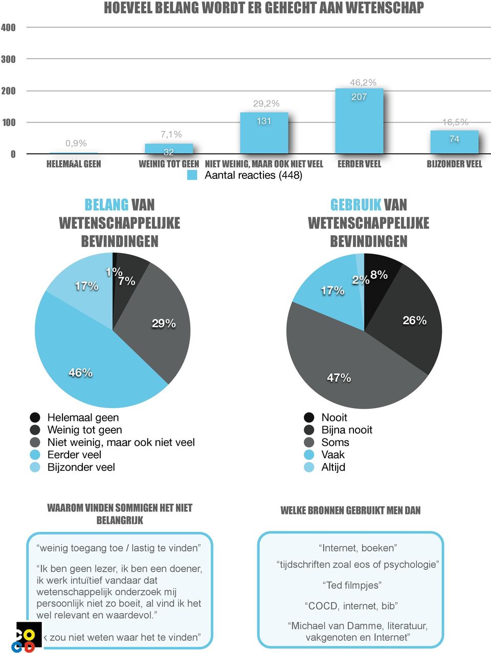 veel Eerder veel Bijzonder veel Nooit Bijna nooit Soms Vaak Altijd WAAROM VINDEN SOMMIGEN HET NIET BELANGRIJK weinig toegang toe / lastig te vinden Ik ben geen lezer, ik ben een doener, ik werk