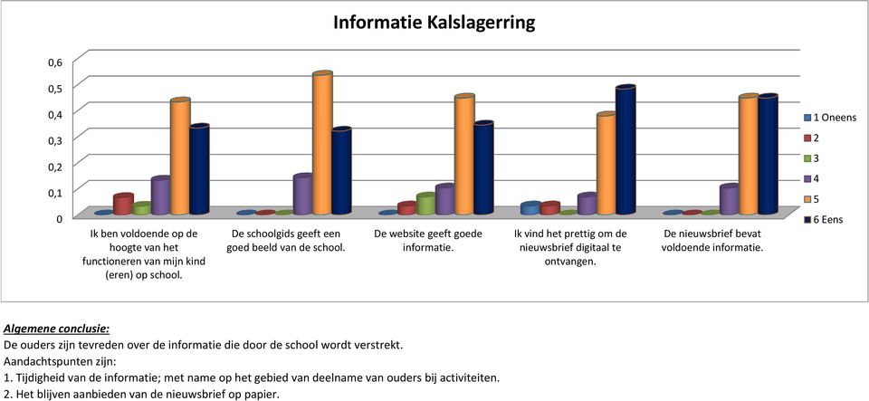 Ik vind het prettig om de nieuwsbrief digitaal te ontvangen. De nieuwsbrief bevat voldoende informatie.