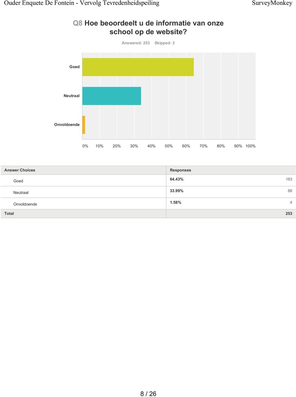 Answered: 253 Skipped: 2 Goed Onvoldoende