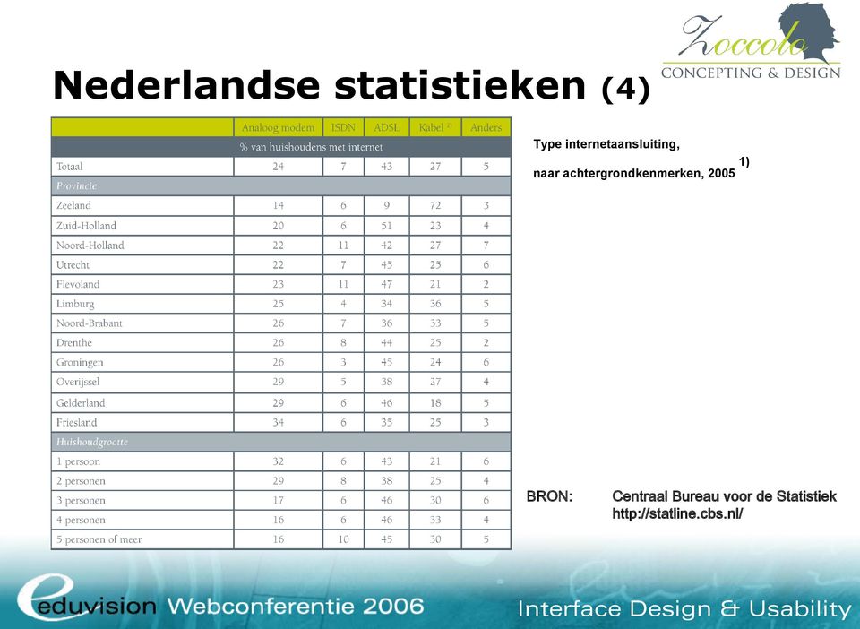 achtergrondkenmerken, 2005 BRON: 1)