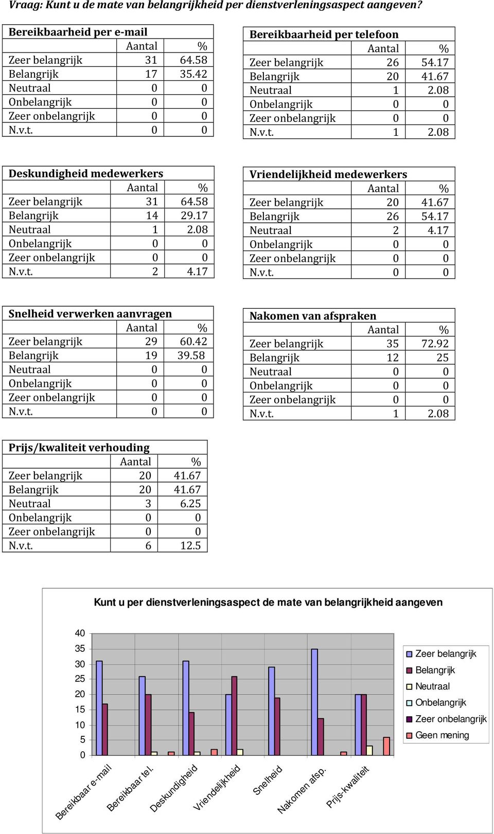 67 Belangrijk 26 4.17 Neutraal 2 4.17 N.v.t. Snelheid verwerken aanvragen Zeer belangrijk 29 6.42 Belangrijk 19 39.8 N.v.t. Nakomen van afspraken Zeer belangrijk 3 72.92 Belangrijk 12 2 N.v.t. 1 2.