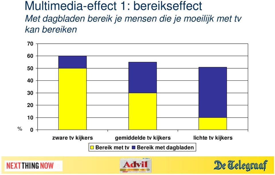 70 60 50 40 30 20 10 % 0 zware tv kijker gemiddelde