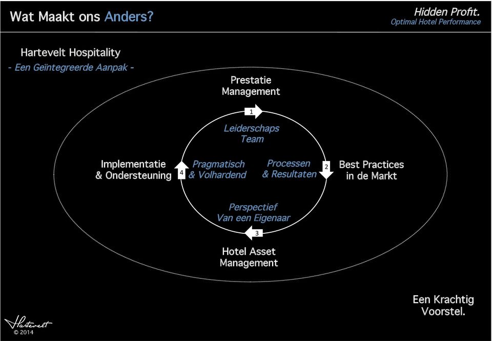 4 Pragmatisch! & Volhardend Processen! & Resultaten 2 Best Practices!