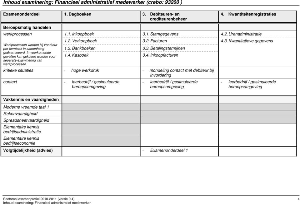 In voorkomende gevallen kan gekozen worden voor separate examinering van werkprocessen. 1.1. Inkoopboek 3.1. Stamgegevens 4.2. Urenadministratie 1.2. Verkoopboek 3.2. Facturen 4.3. Kwantitatieve gegevens 1.