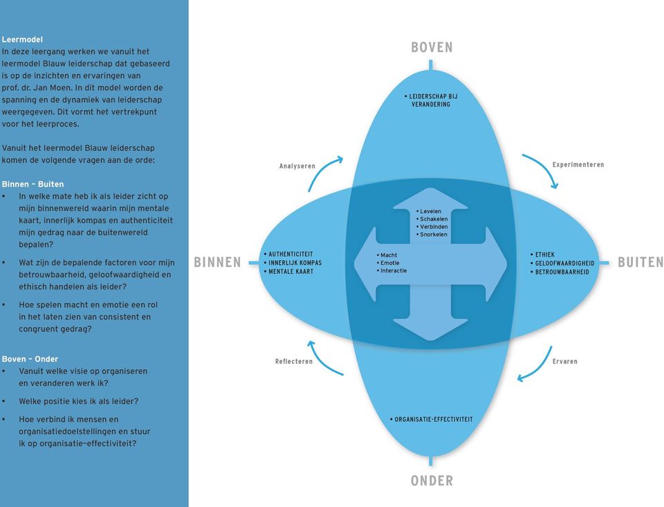 BOVEN LEIDERSCHAP BIJ VERANDERING Vanuit het leermodel Blauw leiderschap komen de volgende vragen aan de orde: Analyseren Experimenteren Binnen Buiten In welke mate heb ik als leider zicht op mijn