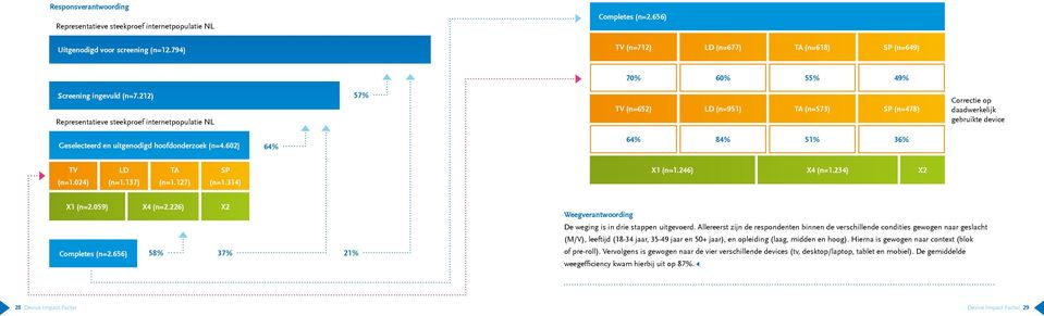 212) Representatieve steekproef internetpopulatie NL 57% TV (n=652) LD (n=951) TA (n=573) SP (n=478) Correctie op daadwerkelijk gebruikte device Geselecteerd en uitgenodigd hoofdonderzoek (n=4.