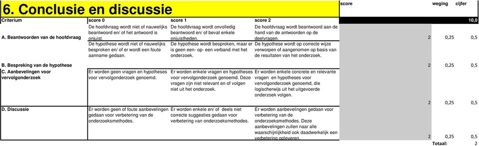 De hypothese wordt niet of nauwelijks besproken en/ of er wordt een foute aanname gedaan. Er worden geen vragen en hypotheses voor vervolgonderzoek genoemd. D.