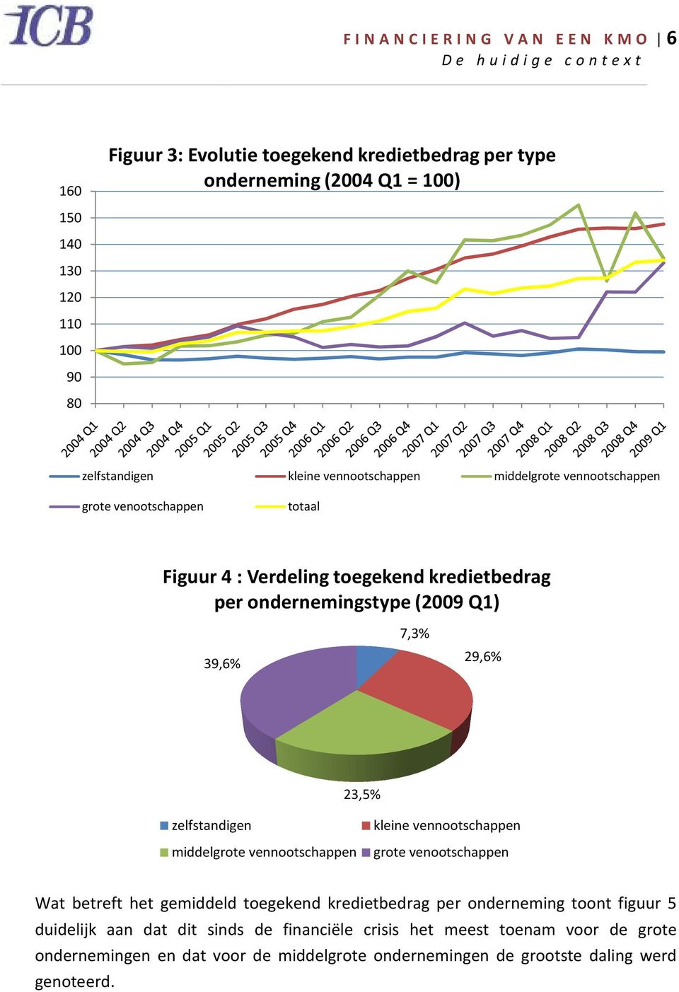 7,3% 39,6% 29,6% 23,5% zelfstandigen kleine vennootschappen middelgrote vennootschappen grote venootschappen Wat betreft het gemiddeld toegekend kredietbedrag per onderneming