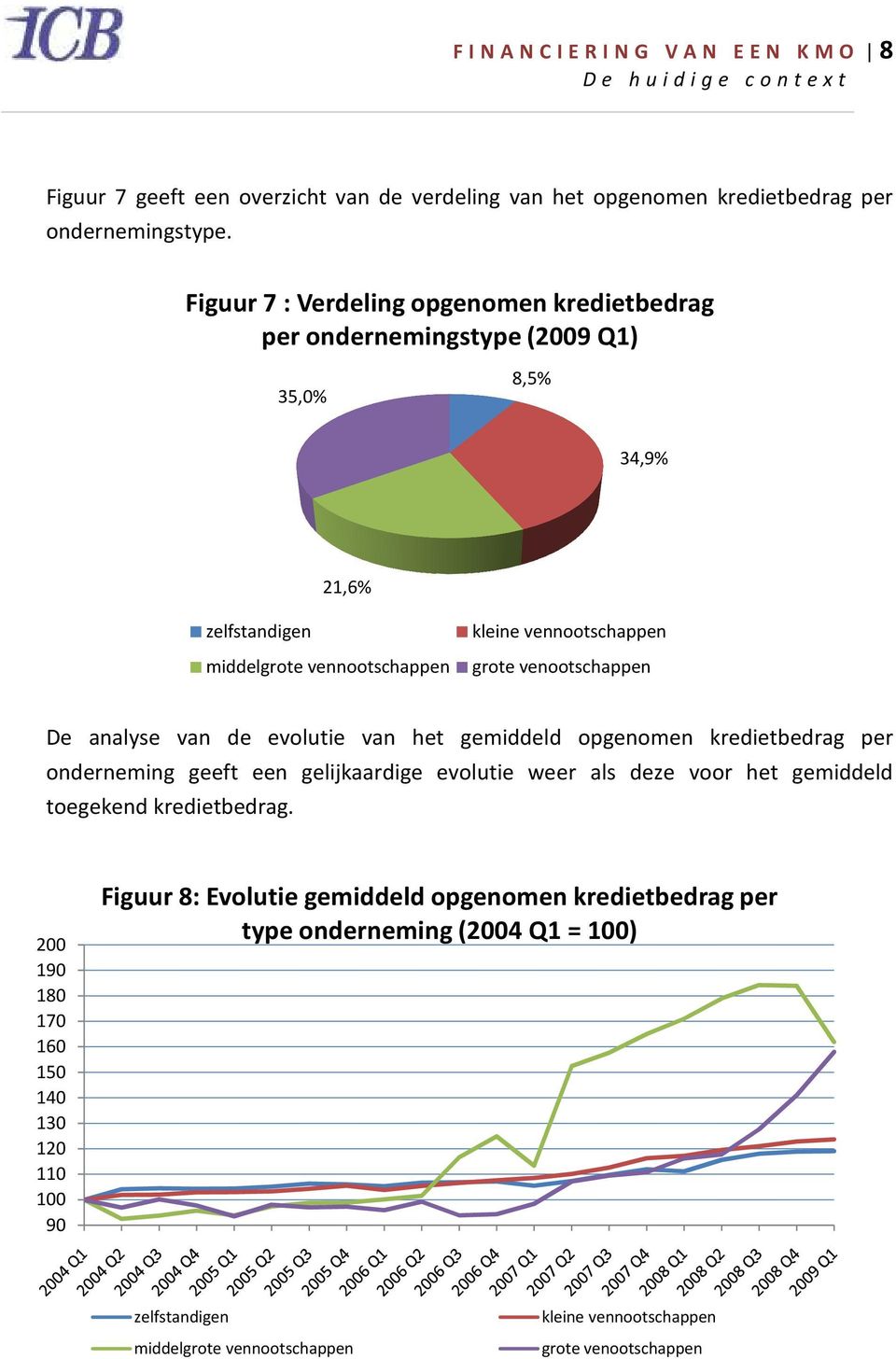 analyse van de evolutie van het gemiddeld opgenomen kredietbedrag per onderneming geeft een gelijkaardige evolutie weer als deze voor het gemiddeld toegekend kredietbedrag.