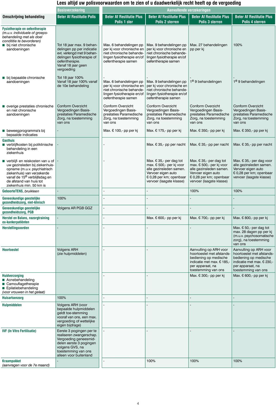 Omschrijving behandeling Beter Af Restitutie Polis Tot 18 jaar max. 9 behande lingen pp per indicatie evt. verlengd met 9 behandelingen fysiotherapie of oefentherapie.