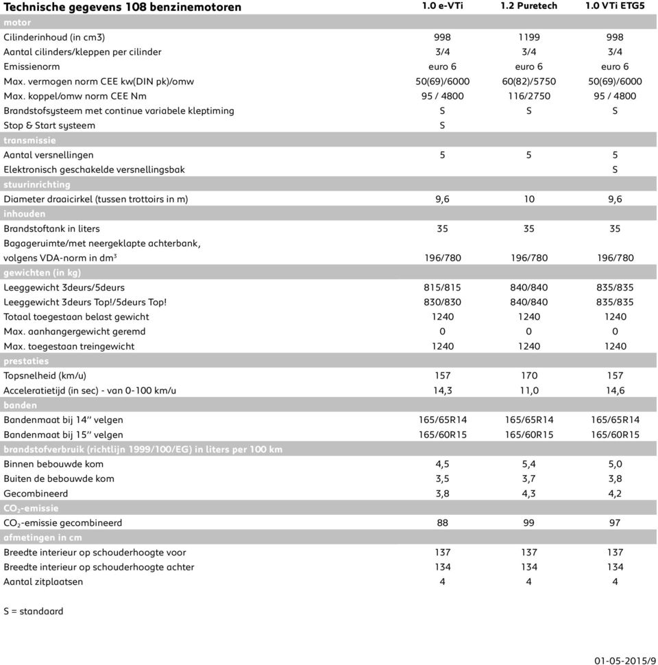 vermogen norm CEE kw(din pk)/omw 50(69)/6000 60(82)/5750 50(69)/6000 Max.