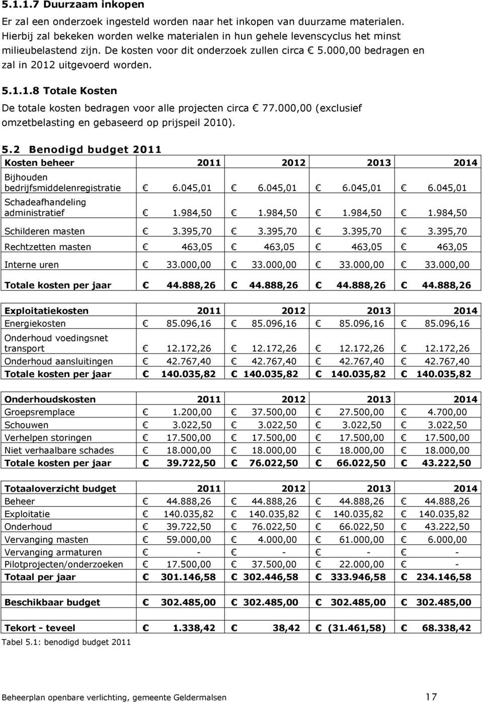 uitgevoerd worden. 5.1.1.8 Totale Kosten De totale kosten bedragen voor alle projecten circa 77.000,00 (exclusief omzetbelasting en gebaseerd op prijspeil 2010). 5.2 Benodigd budget 2011 Kosten beheer 2011 2012 2013 2014 Bijhouden bedrijfsmiddelenregistratie 6.