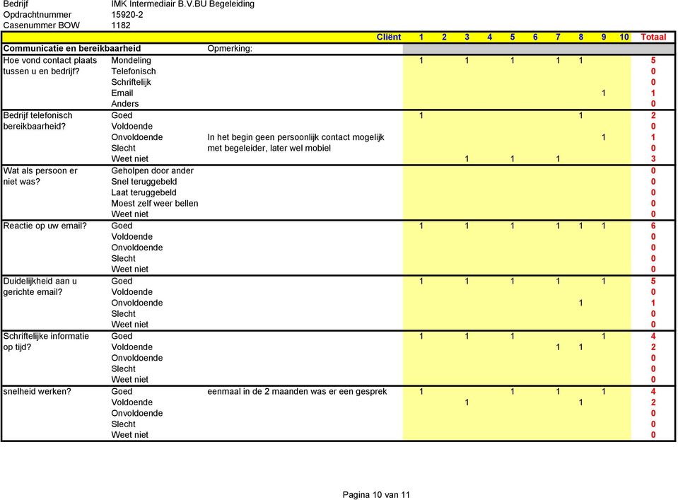 Voldoende 0 Onvoldoende In het begin geen persoonlijk contact mogelijk 1 1 Slecht met begeleider, later wel mobiel 0 Weet niet 1 1 1 3 Wat als persoon er Geholpen door ander 0 niet was?