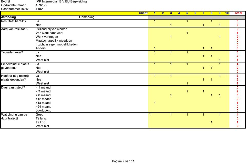 over? Ja 1 1 1 3 Nee 1 1 2 Weet niet 1 1 Eindevaluatie plaats Ja 1 1 1 1 4 gevonden? Nee 1 1 2 Heeft er nog nazorg Ja 1 1 1 3 plaats gevonden?