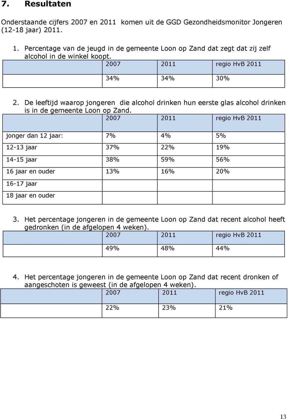 De leeftijd waarop jongeren die alcohol drinken hun eerste glas alcohol drinken is in de gemeente Loon op Zand.