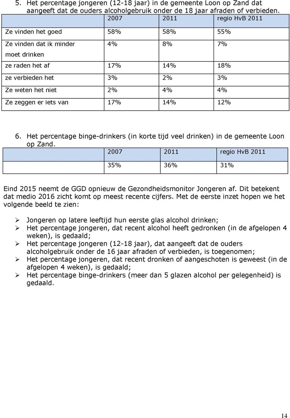 iets van 170 140 120 6. Het percentage binge-drinkers (in korte tijd veel drinken) in de gemeente Loon op Zand.