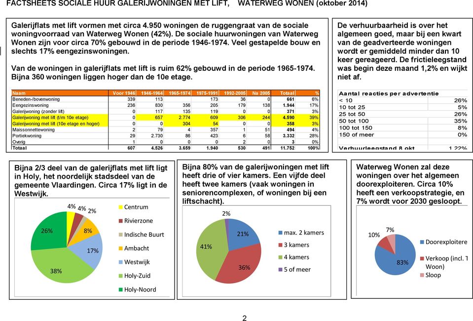 Veel gestapelde bouw en slechts 17% eengezinswoningen. Van de woningen in galerijflats met lift is ruim 62% gebouwd in de periode 1965-1974. Bijna 360 woningen liggen hoger dan de 10e etage.