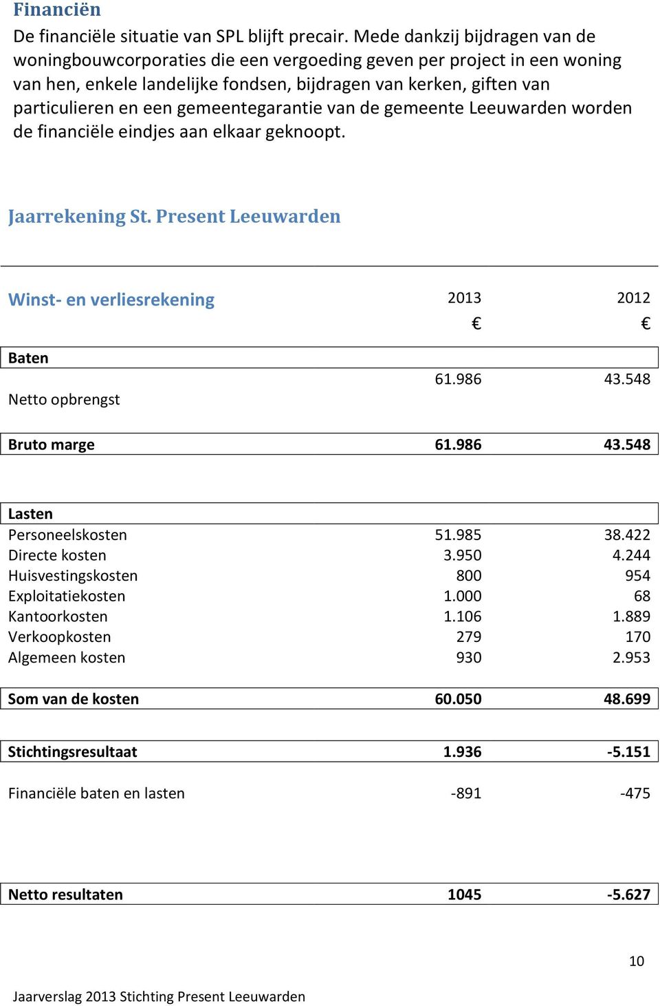 gemeentegarantie van de gemeente Leeuwarden worden de financiële eindjes aan elkaar geknoopt. Jaarrekening St. Present Leeuwarden Winst- en verliesrekening 2013 2012 Baten Netto opbrengst 61.986 43.