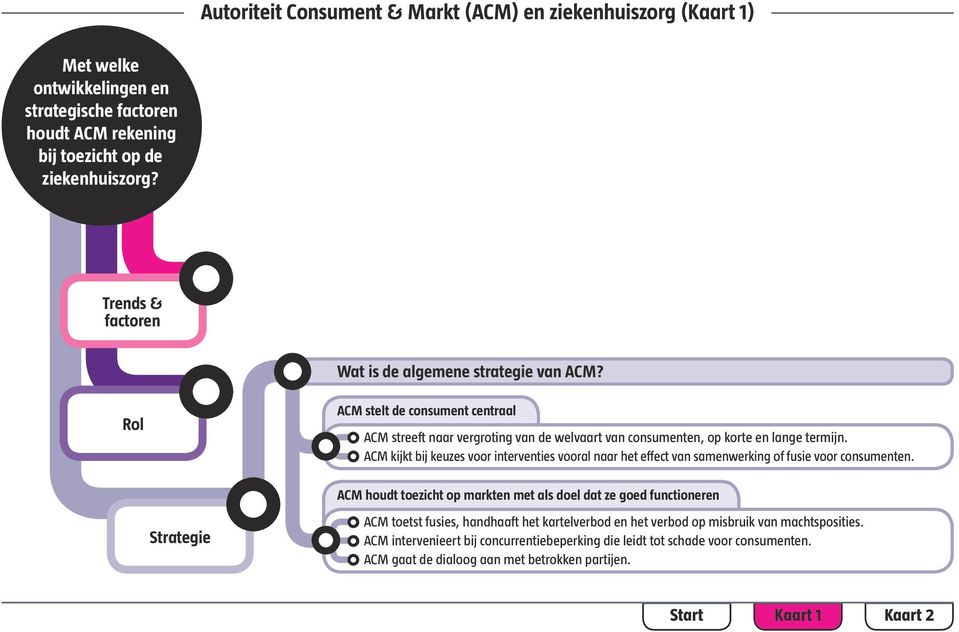 ACM kijkt bij keuzes voor interventies vooral naar het effect van samenwerking of fusie voor consumenten.