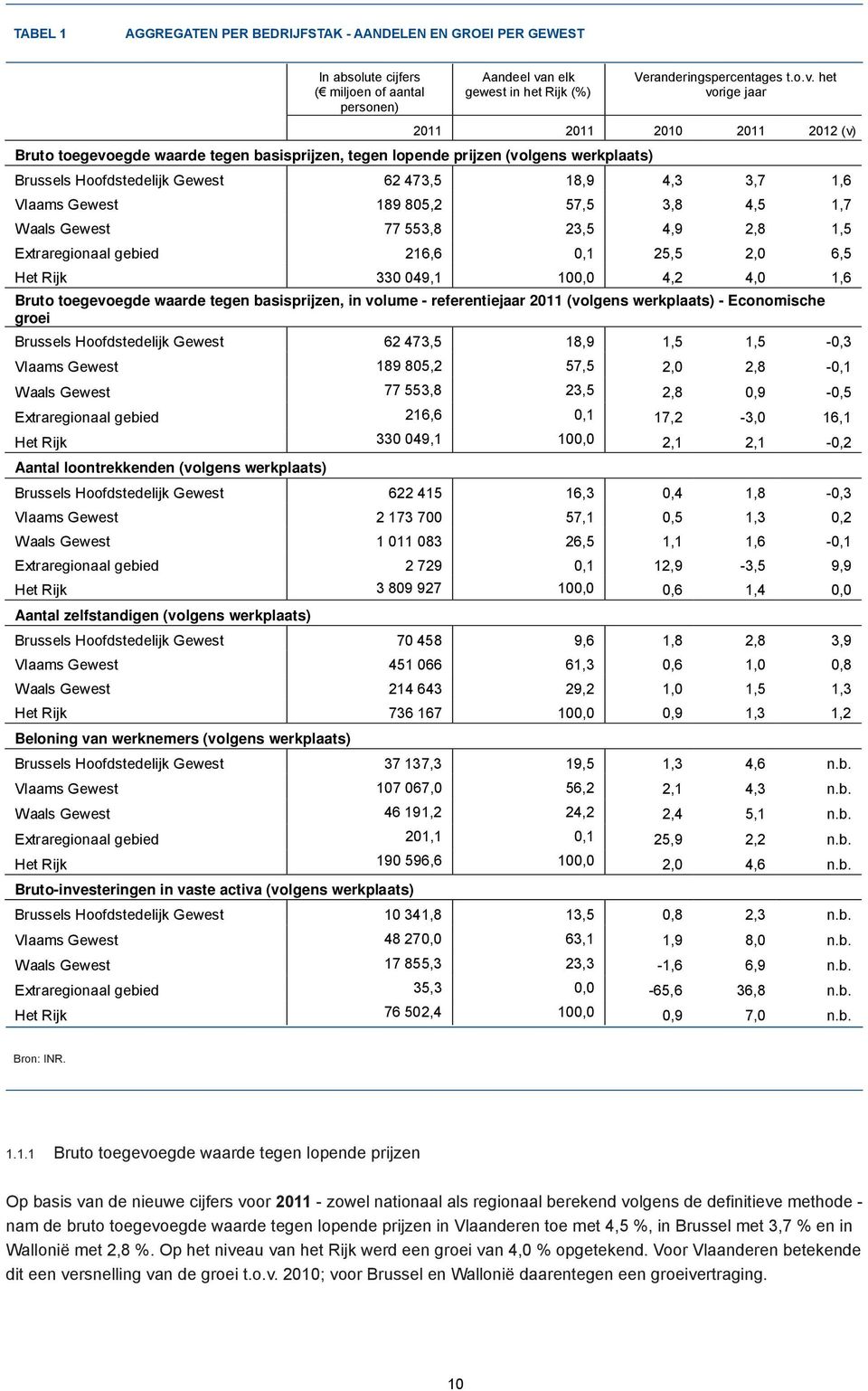 het vorige jaar 2011 2011 2010 2011 2012 (v) Bruto toegevoegde waarde tegen basisprijzen, tegen lopende prijzen (volgens werkplaats) Brussels Hoofdstedelijk Gewest 62 473,5 18,9 4,3 3,7 1,6 Vlaams